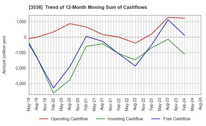 3536 AXAS HOLDINGS CO.,LTD.: Trend of 12-Month Moving Sum of Cashflows