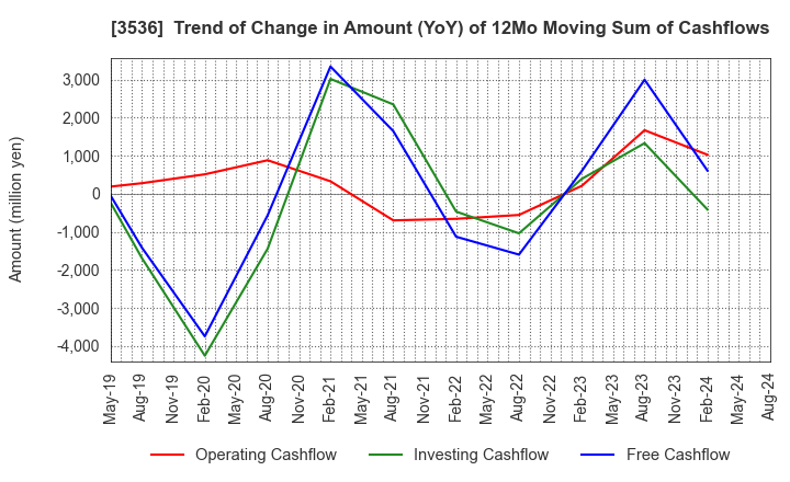 3536 AXAS HOLDINGS CO.,LTD.: Trend of Change in Amount (YoY) of 12Mo Moving Sum of Cashflows