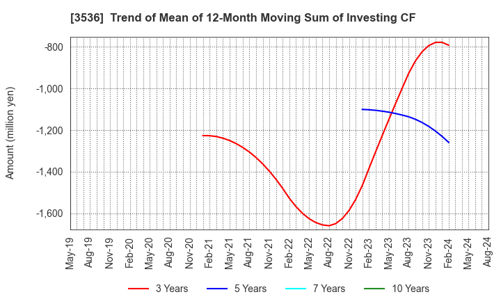 3536 AXAS HOLDINGS CO.,LTD.: Trend of Mean of 12-Month Moving Sum of Investing CF