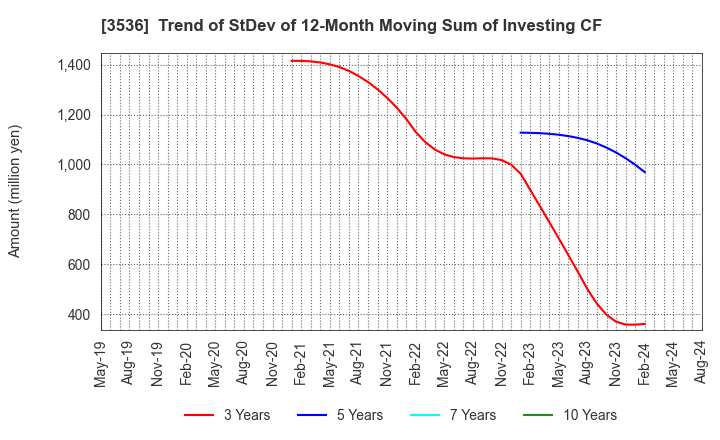 3536 AXAS HOLDINGS CO.,LTD.: Trend of StDev of 12-Month Moving Sum of Investing CF