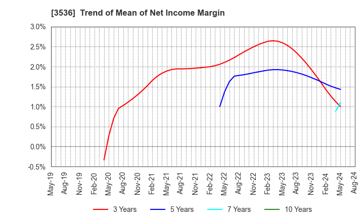 3536 AXAS HOLDINGS CO.,LTD.: Trend of Mean of Net Income Margin