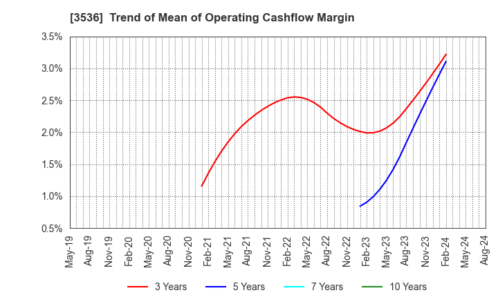 3536 AXAS HOLDINGS CO.,LTD.: Trend of Mean of Operating Cashflow Margin