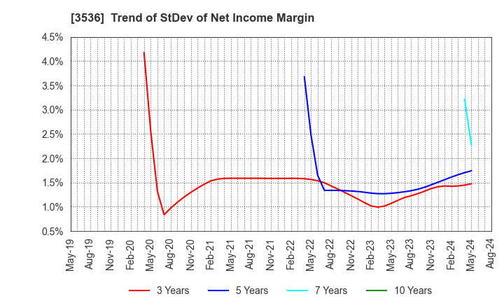 3536 AXAS HOLDINGS CO.,LTD.: Trend of StDev of Net Income Margin
