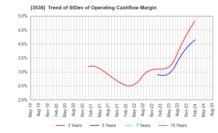 3536 AXAS HOLDINGS CO.,LTD.: Trend of StDev of Operating Cashflow Margin