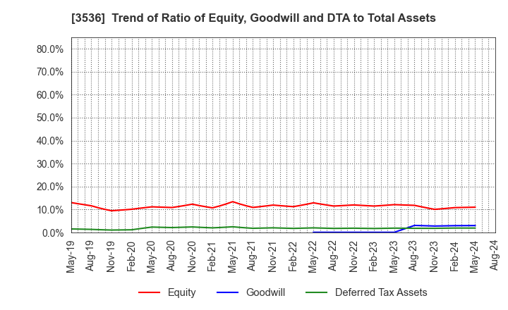 3536 AXAS HOLDINGS CO.,LTD.: Trend of Ratio of Equity, Goodwill and DTA to Total Assets