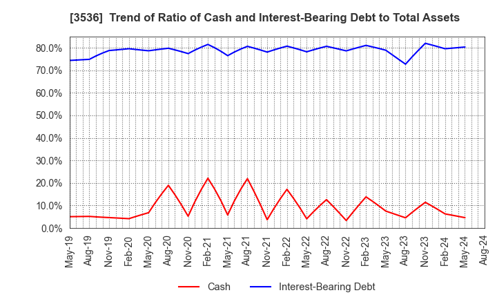 3536 AXAS HOLDINGS CO.,LTD.: Trend of Ratio of Cash and Interest-Bearing Debt to Total Assets
