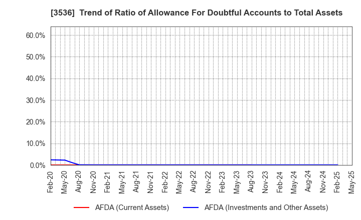 3536 AXAS HOLDINGS CO.,LTD.: Trend of Ratio of Allowance For Doubtful Accounts to Total Assets