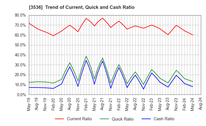 3536 AXAS HOLDINGS CO.,LTD.: Trend of Current, Quick and Cash Ratio