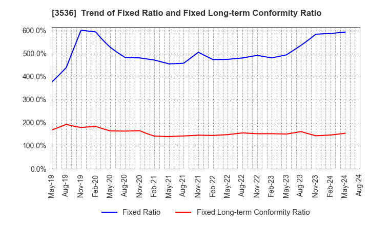 3536 AXAS HOLDINGS CO.,LTD.: Trend of Fixed Ratio and Fixed Long-term Conformity Ratio