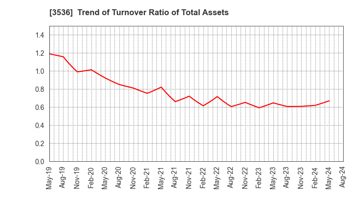 3536 AXAS HOLDINGS CO.,LTD.: Trend of Turnover Ratio of Total Assets