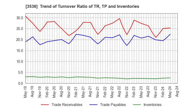 3536 AXAS HOLDINGS CO.,LTD.: Trend of Turnover Ratio of TR, TP and Inventories