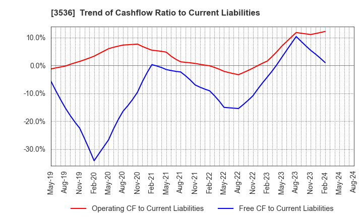 3536 AXAS HOLDINGS CO.,LTD.: Trend of Cashflow Ratio to Current Liabilities