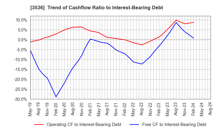 3536 AXAS HOLDINGS CO.,LTD.: Trend of Cashflow Ratio to Interest-Bearing Debt