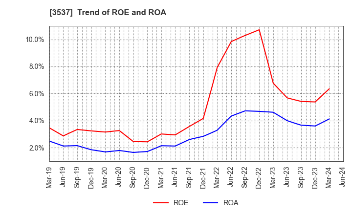 3537 SHOEI YAKUHIN CO.,LTD.: Trend of ROE and ROA