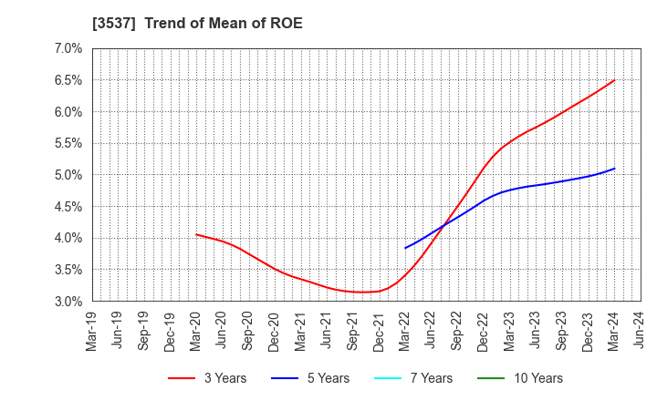 3537 SHOEI YAKUHIN CO.,LTD.: Trend of Mean of ROE