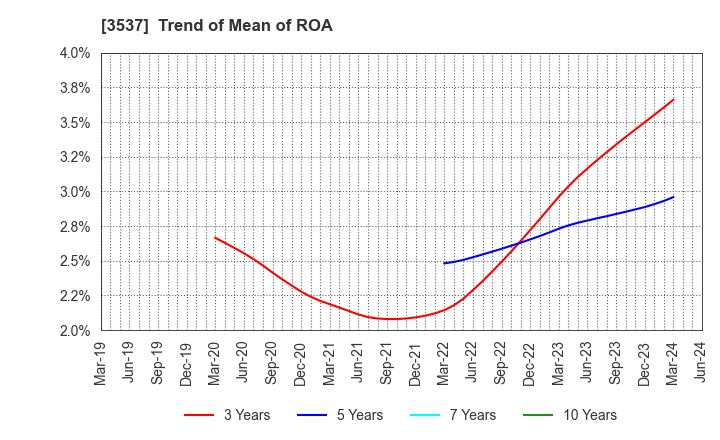 3537 SHOEI YAKUHIN CO.,LTD.: Trend of Mean of ROA