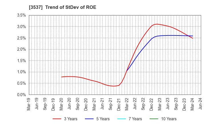 3537 SHOEI YAKUHIN CO.,LTD.: Trend of StDev of ROE