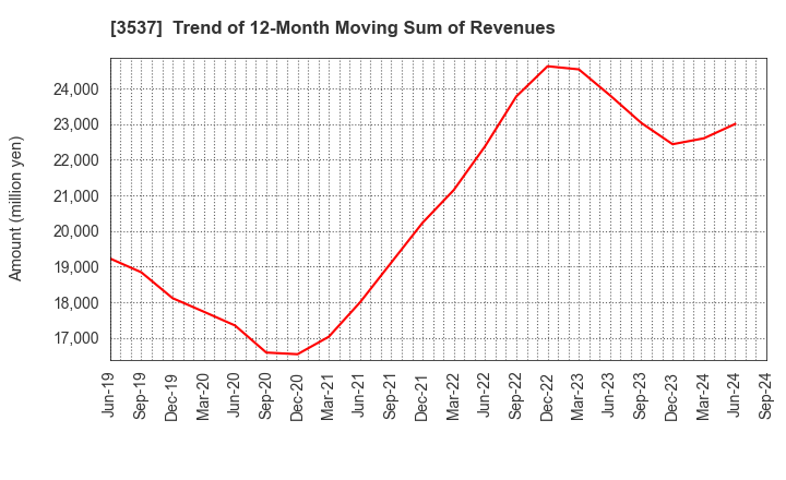 3537 SHOEI YAKUHIN CO.,LTD.: Trend of 12-Month Moving Sum of Revenues