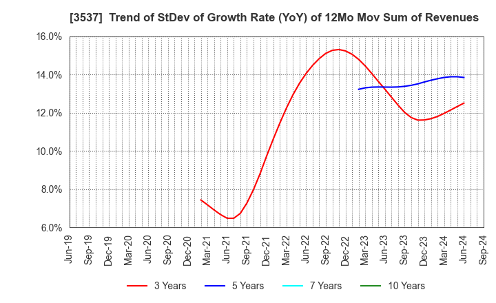 3537 SHOEI YAKUHIN CO.,LTD.: Trend of StDev of Growth Rate (YoY) of 12Mo Mov Sum of Revenues