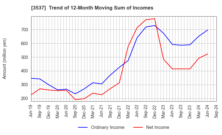 3537 SHOEI YAKUHIN CO.,LTD.: Trend of 12-Month Moving Sum of Incomes