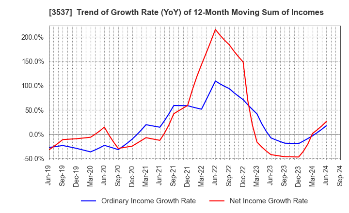 3537 SHOEI YAKUHIN CO.,LTD.: Trend of Growth Rate (YoY) of 12-Month Moving Sum of Incomes