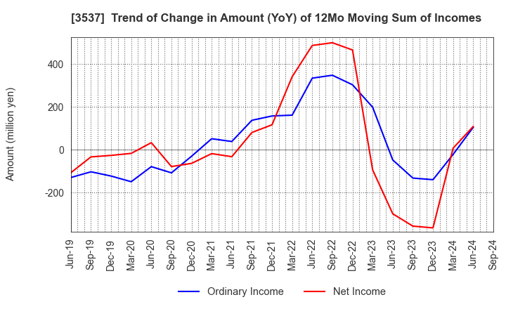 3537 SHOEI YAKUHIN CO.,LTD.: Trend of Change in Amount (YoY) of 12Mo Moving Sum of Incomes