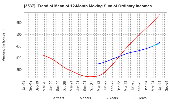 3537 SHOEI YAKUHIN CO.,LTD.: Trend of Mean of 12-Month Moving Sum of Ordinary Incomes