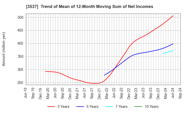 3537 SHOEI YAKUHIN CO.,LTD.: Trend of Mean of 12-Month Moving Sum of Net Incomes