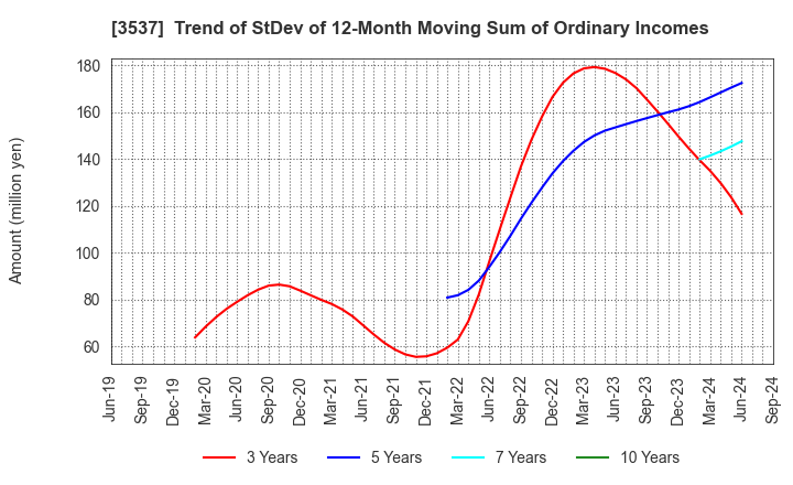 3537 SHOEI YAKUHIN CO.,LTD.: Trend of StDev of 12-Month Moving Sum of Ordinary Incomes