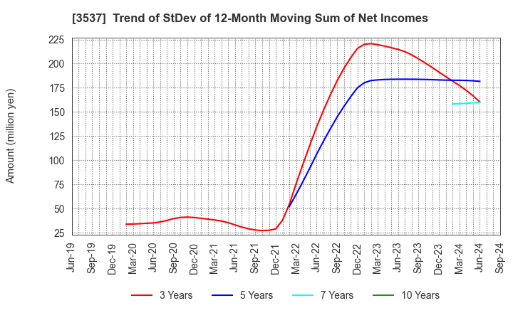 3537 SHOEI YAKUHIN CO.,LTD.: Trend of StDev of 12-Month Moving Sum of Net Incomes