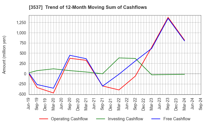 3537 SHOEI YAKUHIN CO.,LTD.: Trend of 12-Month Moving Sum of Cashflows