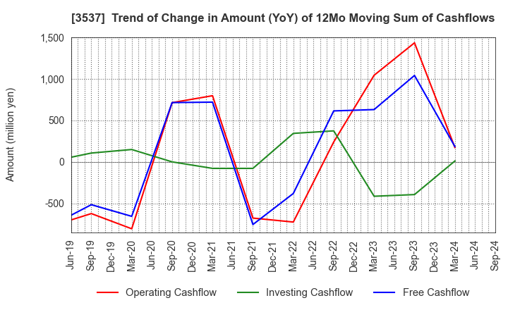 3537 SHOEI YAKUHIN CO.,LTD.: Trend of Change in Amount (YoY) of 12Mo Moving Sum of Cashflows