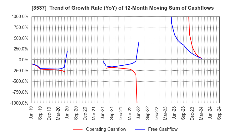 3537 SHOEI YAKUHIN CO.,LTD.: Trend of Growth Rate (YoY) of 12-Month Moving Sum of Cashflows