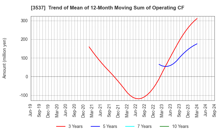 3537 SHOEI YAKUHIN CO.,LTD.: Trend of Mean of 12-Month Moving Sum of Operating CF