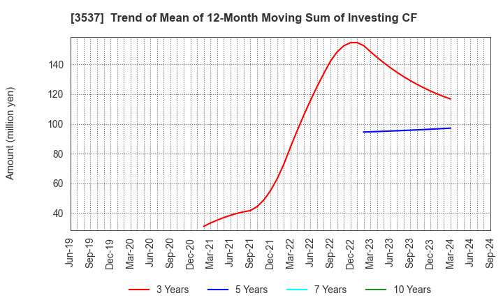 3537 SHOEI YAKUHIN CO.,LTD.: Trend of Mean of 12-Month Moving Sum of Investing CF