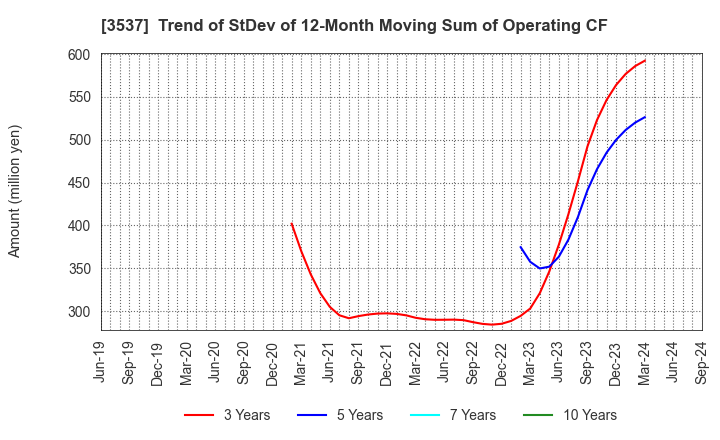 3537 SHOEI YAKUHIN CO.,LTD.: Trend of StDev of 12-Month Moving Sum of Operating CF