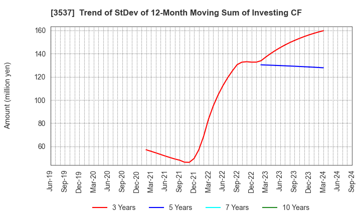 3537 SHOEI YAKUHIN CO.,LTD.: Trend of StDev of 12-Month Moving Sum of Investing CF