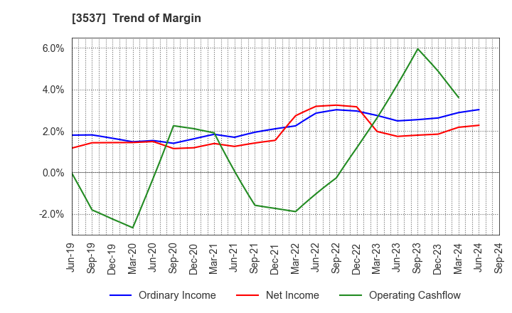 3537 SHOEI YAKUHIN CO.,LTD.: Trend of Margin