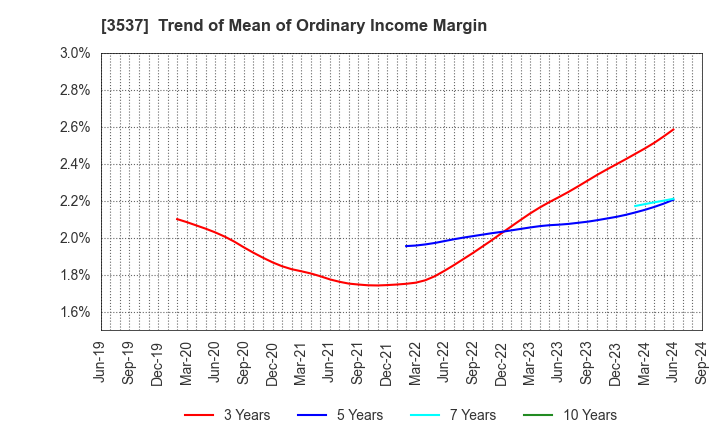 3537 SHOEI YAKUHIN CO.,LTD.: Trend of Mean of Ordinary Income Margin