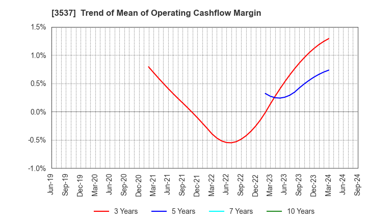 3537 SHOEI YAKUHIN CO.,LTD.: Trend of Mean of Operating Cashflow Margin