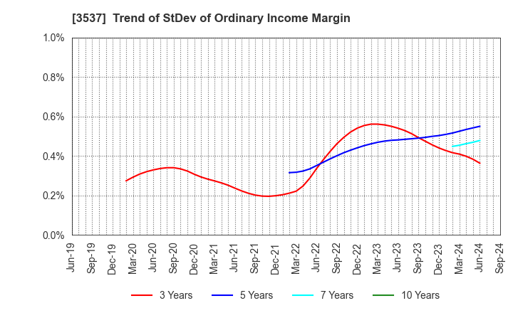 3537 SHOEI YAKUHIN CO.,LTD.: Trend of StDev of Ordinary Income Margin