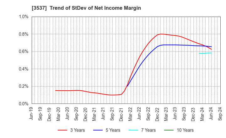 3537 SHOEI YAKUHIN CO.,LTD.: Trend of StDev of Net Income Margin