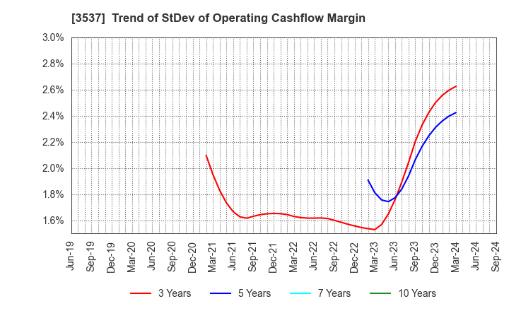 3537 SHOEI YAKUHIN CO.,LTD.: Trend of StDev of Operating Cashflow Margin