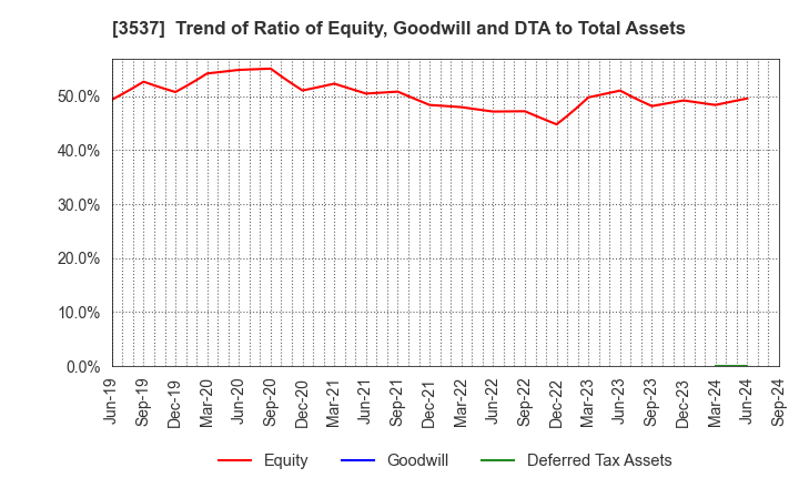 3537 SHOEI YAKUHIN CO.,LTD.: Trend of Ratio of Equity, Goodwill and DTA to Total Assets