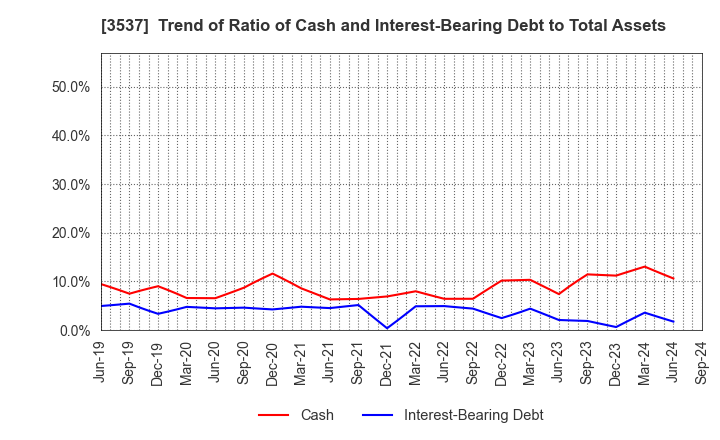 3537 SHOEI YAKUHIN CO.,LTD.: Trend of Ratio of Cash and Interest-Bearing Debt to Total Assets