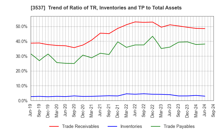 3537 SHOEI YAKUHIN CO.,LTD.: Trend of Ratio of TR, Inventories and TP to Total Assets