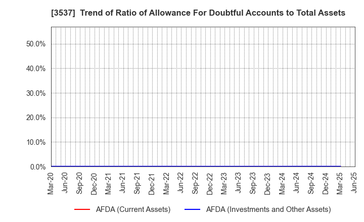 3537 SHOEI YAKUHIN CO.,LTD.: Trend of Ratio of Allowance For Doubtful Accounts to Total Assets