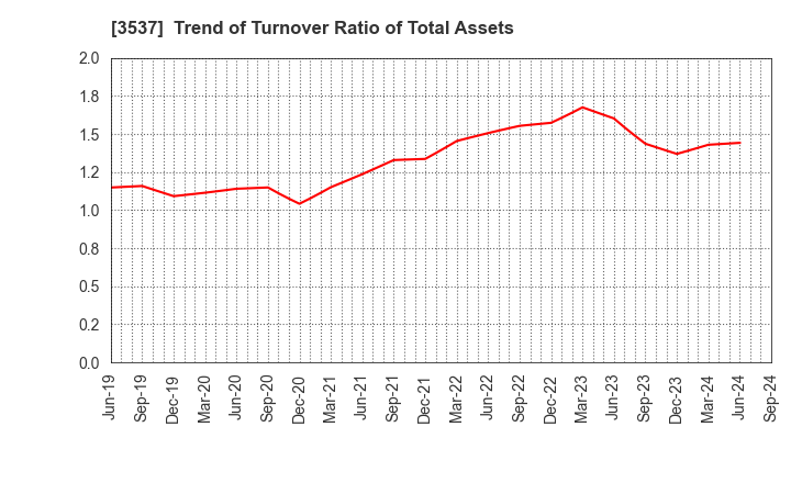 3537 SHOEI YAKUHIN CO.,LTD.: Trend of Turnover Ratio of Total Assets