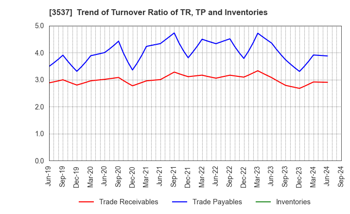 3537 SHOEI YAKUHIN CO.,LTD.: Trend of Turnover Ratio of TR, TP and Inventories