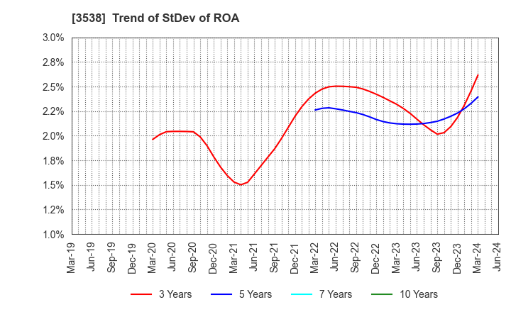 3538 WILLPLUS Holdings Corporation: Trend of StDev of ROA